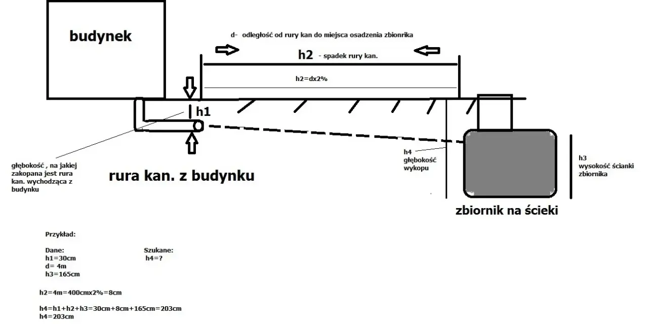 Jaki spadek rury do szamba? Uniknij zatorów i smrodu!