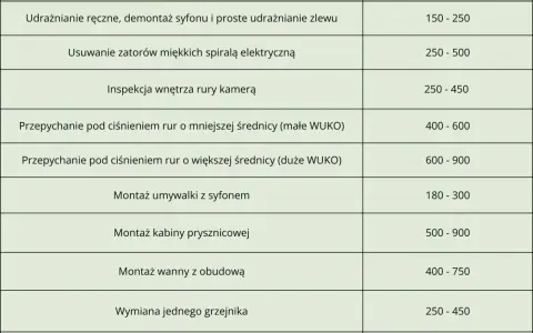 Ile kosztuje hydraulik? Poznaj cennik i uniknij ukrytych kosztów