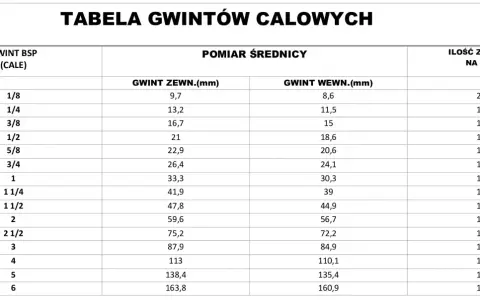 1/2 cala to nie 1,27 cm! Jak mierzyć rury w hydraulice?