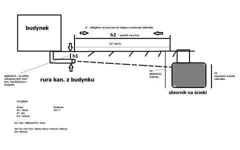Jaki spadek rury do szamba? Uniknij zatorów i smrodu!