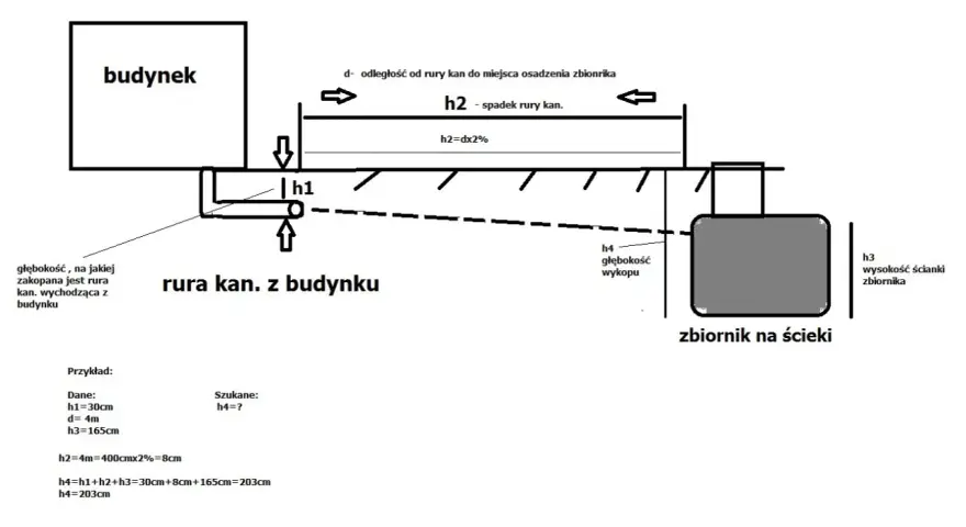 Jaki spadek rury do szamba? Uniknij zatorów i smrodu!