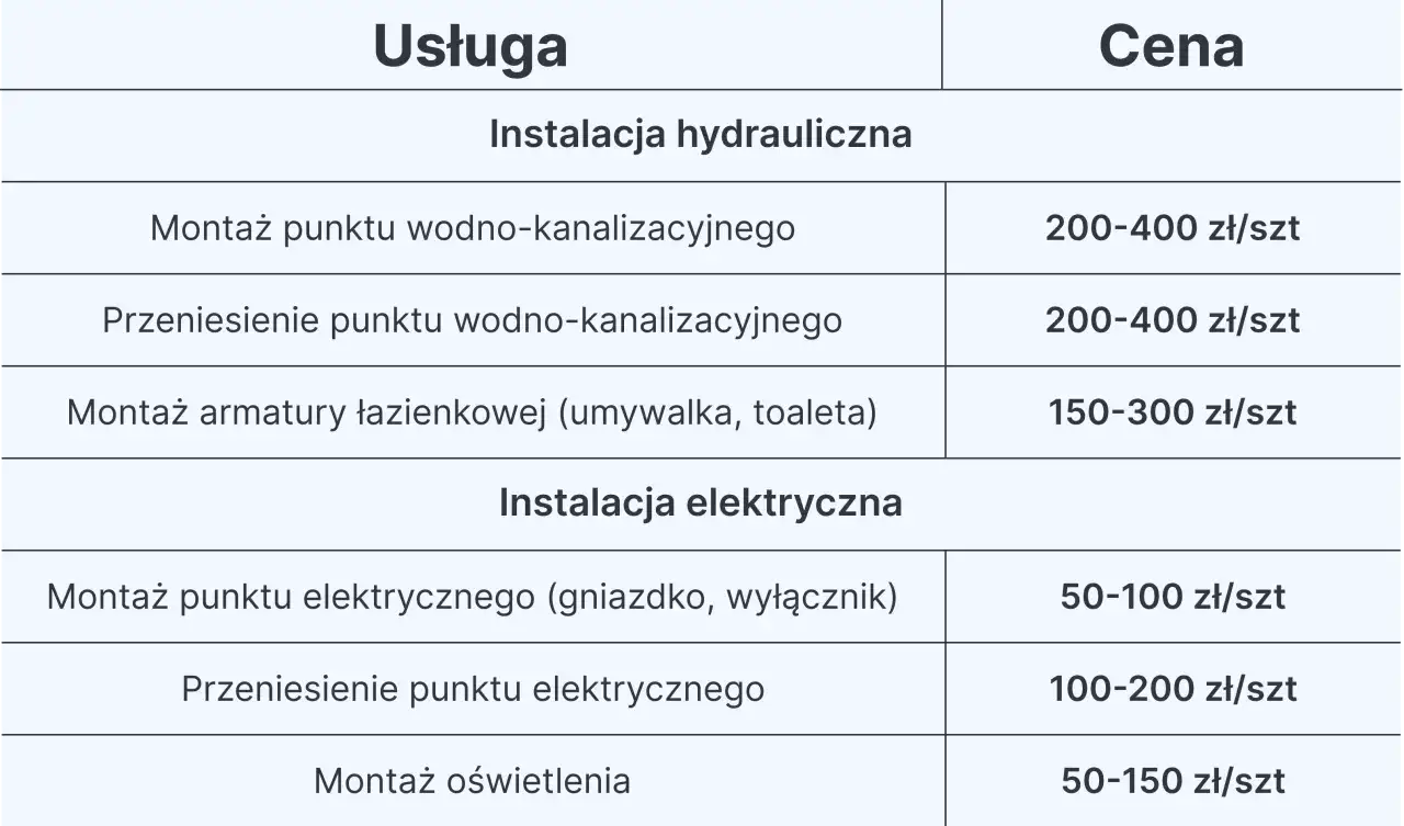 szczegółowy kosztorys remontu łazienki