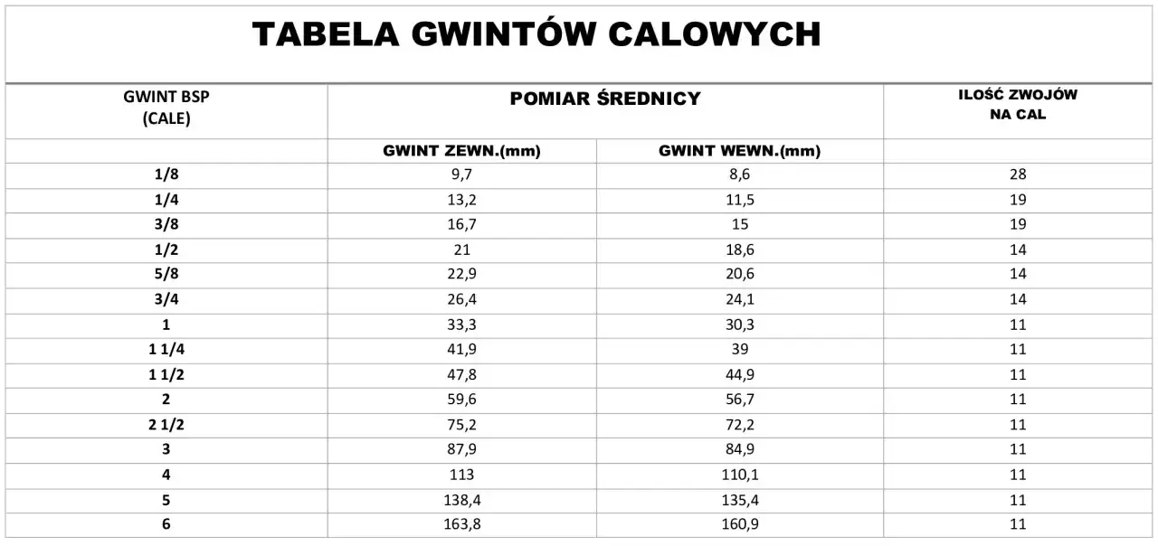 Tabela rozmiar&oacute;w rur hydraulicznych cal na mm