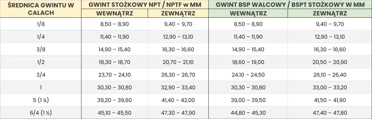 Tabela przeliczeniowa cali na DN i mm