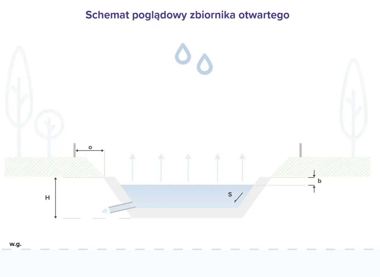 kalkulator pojemności zbiornika na deszczówkę