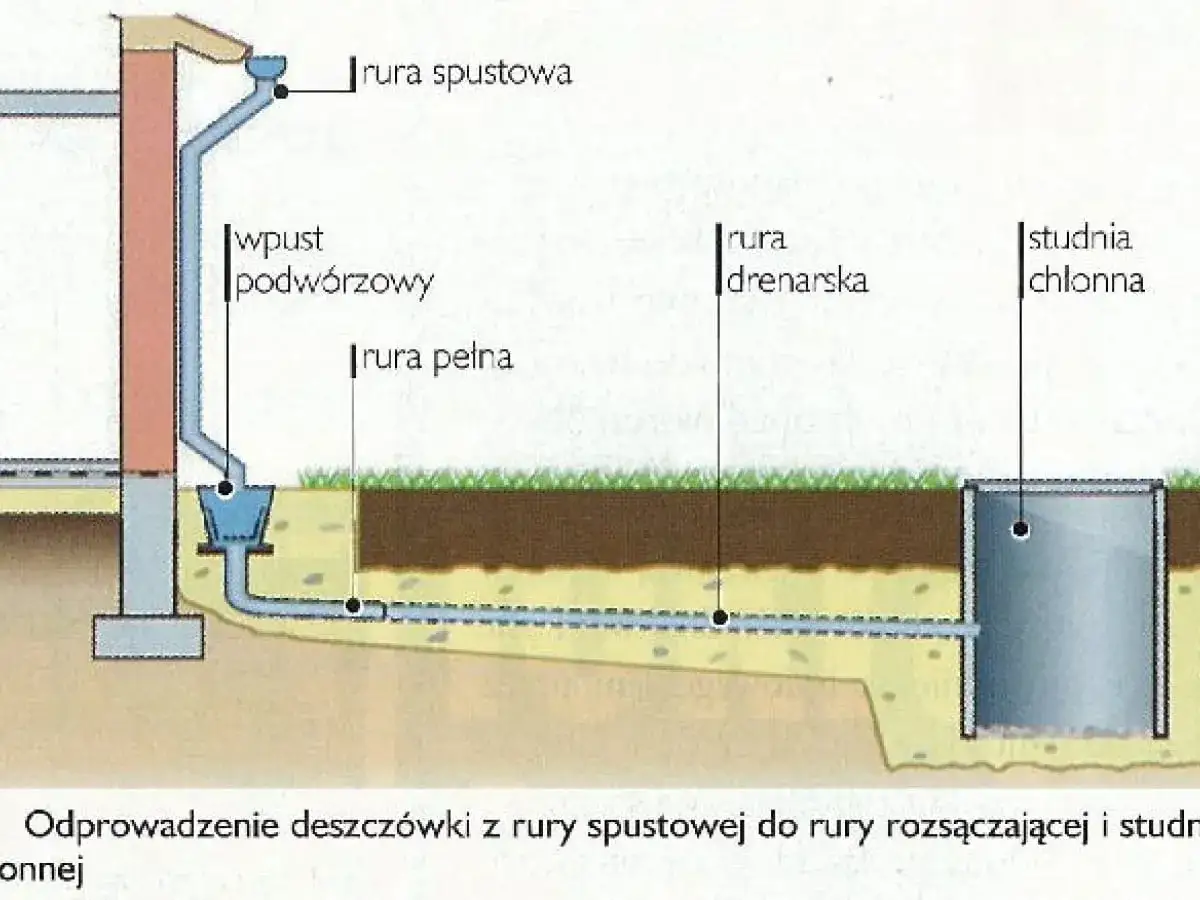 System odprowadzania wody deszczowej z rynien schemat
